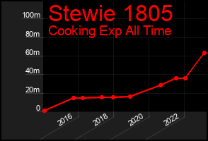 Total Graph of Stewie 1805