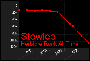 Total Graph of Stewiee