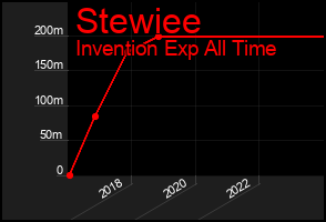 Total Graph of Stewiee