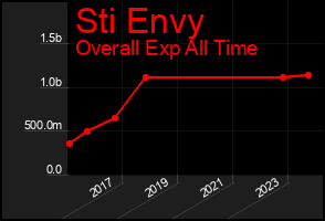 Total Graph of Sti Envy