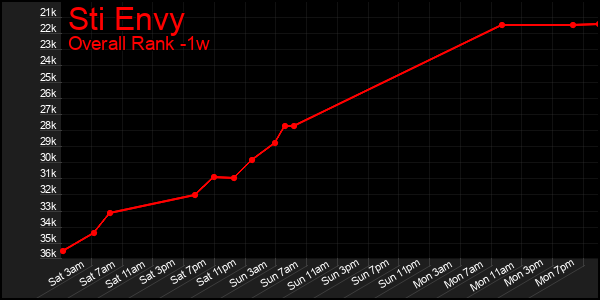 1 Week Graph of Sti Envy