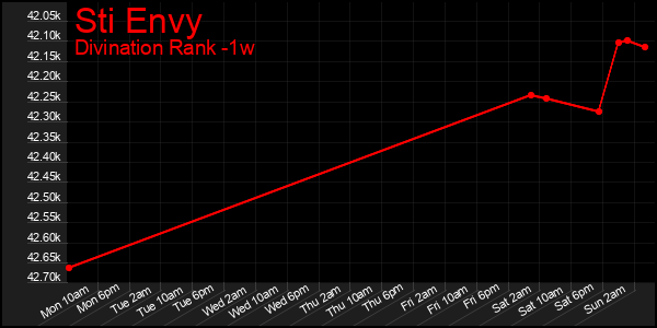 Last 7 Days Graph of Sti Envy