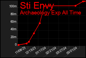 Total Graph of Sti Envy