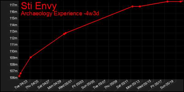 Last 31 Days Graph of Sti Envy