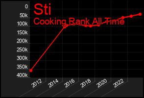 Total Graph of Sti