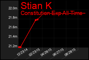 Total Graph of Stian K