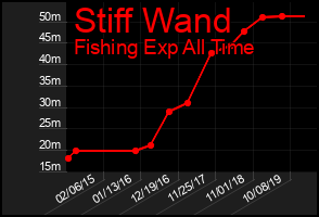 Total Graph of Stiff Wand