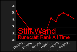 Total Graph of Stiff Wand