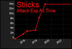 Total Graph of Stiicks
