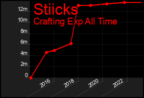 Total Graph of Stiicks