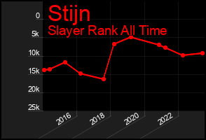 Total Graph of Stijn
