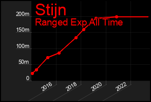 Total Graph of Stijn
