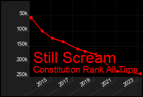Total Graph of Still Scream
