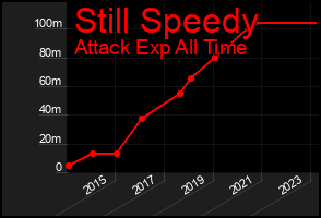 Total Graph of Still Speedy
