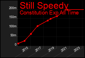 Total Graph of Still Speedy