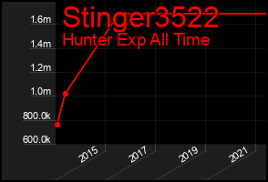 Total Graph of Stinger3522