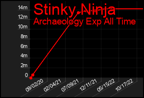 Total Graph of Stinky Ninja