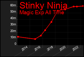Total Graph of Stinky Ninja