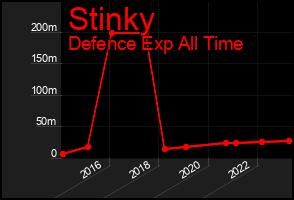 Total Graph of Stinky