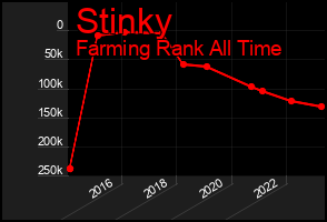 Total Graph of Stinky