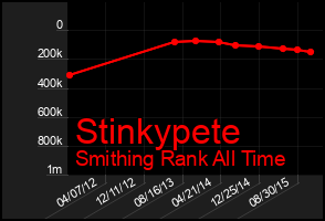 Total Graph of Stinkypete