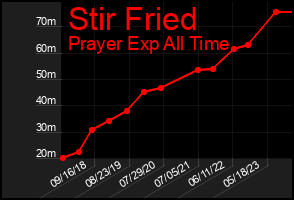 Total Graph of Stir Fried