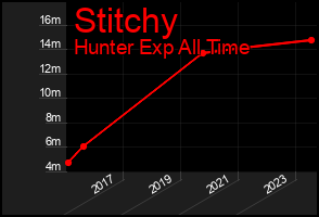 Total Graph of Stitchy