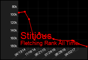 Total Graph of Stitious