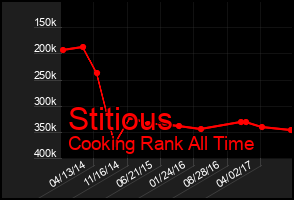 Total Graph of Stitious