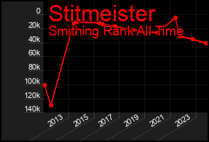 Total Graph of Stitmeister