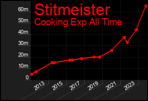 Total Graph of Stitmeister