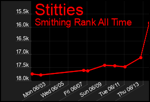 Total Graph of Stitties