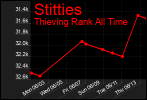 Total Graph of Stitties