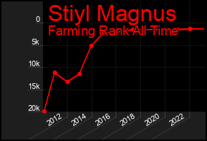 Total Graph of Stiyl Magnus