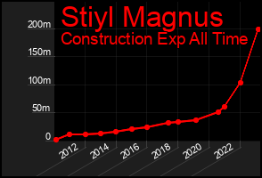 Total Graph of Stiyl Magnus