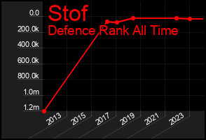 Total Graph of Stof