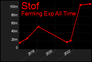 Total Graph of Stof
