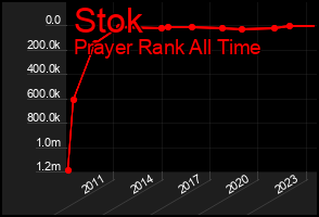 Total Graph of Stok