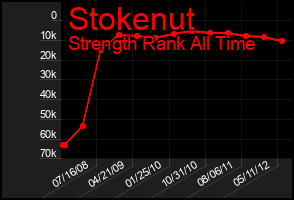 Total Graph of Stokenut