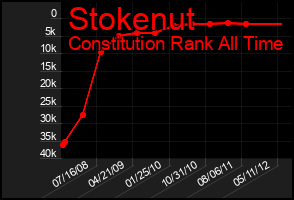 Total Graph of Stokenut