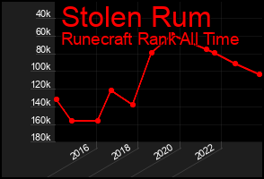 Total Graph of Stolen Rum