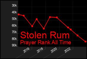 Total Graph of Stolen Rum