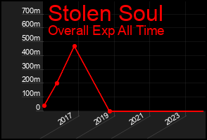 Total Graph of Stolen Soul
