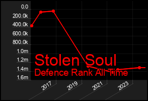 Total Graph of Stolen Soul