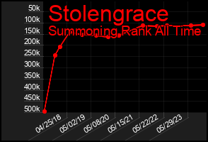 Total Graph of Stolengrace