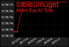 Total Graph of Stoleurnuget