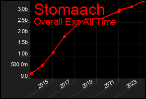 Total Graph of Stomaach