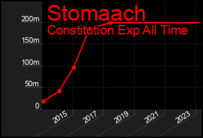Total Graph of Stomaach
