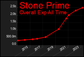 Total Graph of Stone Prime