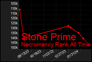 Total Graph of Stone Prime